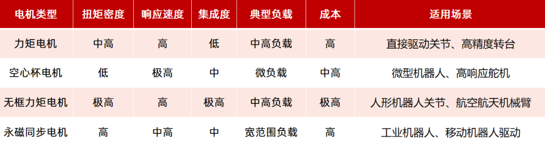 機器人驅(qū)動部件（電機、減速器）如何選型？一文看懂！—AIP艾普