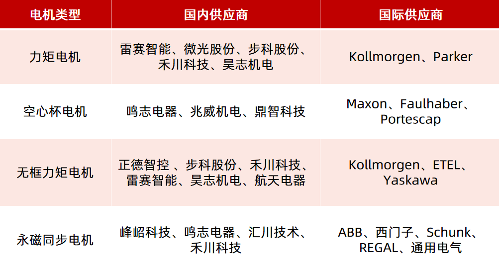 機器人驅(qū)動部件（電機、減速器）如何選型？一文看懂！—AIP艾普