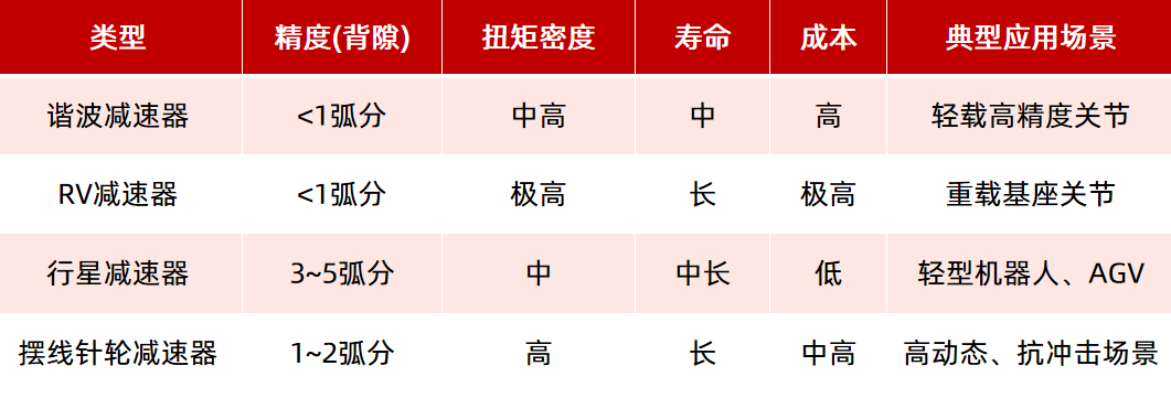 機器人驅(qū)動部件（電機、減速器）如何選型？一文看懂！—AIP艾普