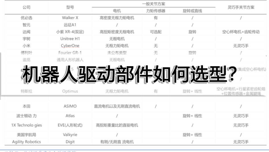 機器人驅動部件（電機、減速器）如何選型？一文看懂！